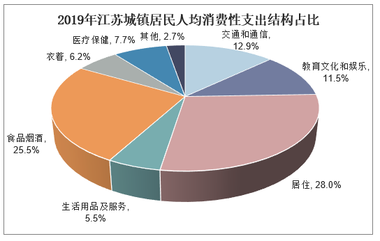 2019年江苏城镇居民人均消费性支出结构占比