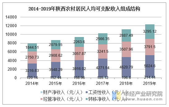 2014-2019年陕西农村居民人均可支配收入组成结构