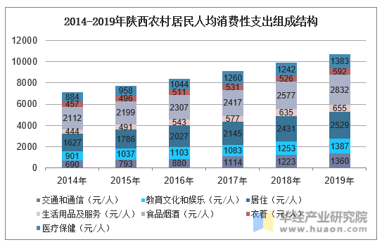 2014-2019年陕西农村居民人均消费性支出组成结构