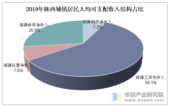 2019年陕西城镇居民人均可支配收入结构占比