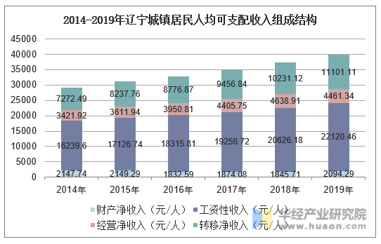 2014-2019年辽宁城镇居民人均可支配收入组成结构