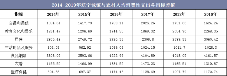 2014-2019年辽宁城镇与农村人均消费性支出各指标差值