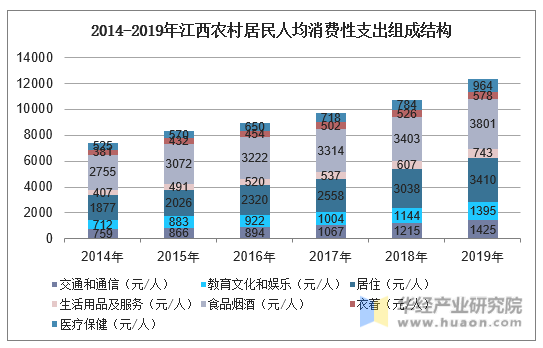 2014-2019年江西农村居民人均消费性支出组成结构