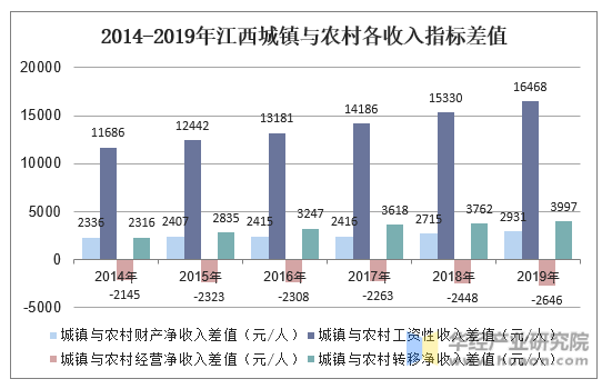 2014-2019年江西城镇与农村各收入指标差值