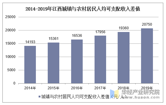 2014-2019年江西城镇与农村居民人均可支配收入差值