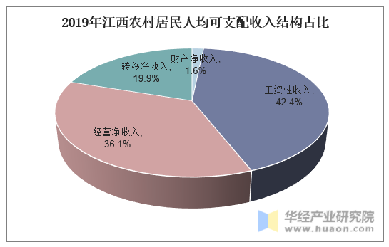 2019年江西农村居民人均可支配收入结构占比