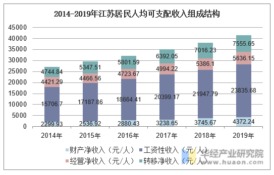 2014-2019年江苏居民人均可支配收入组成结构