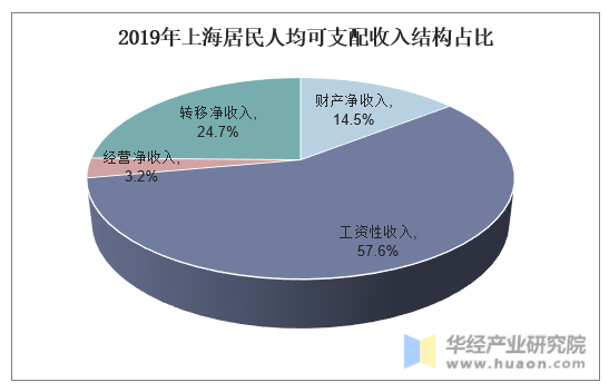 2019年上海居民人均可支配收入结构占比