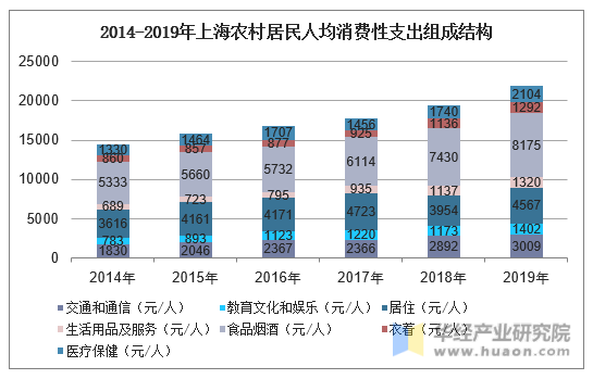 2014-2019年上海农村居民人均消费性支出组成结构