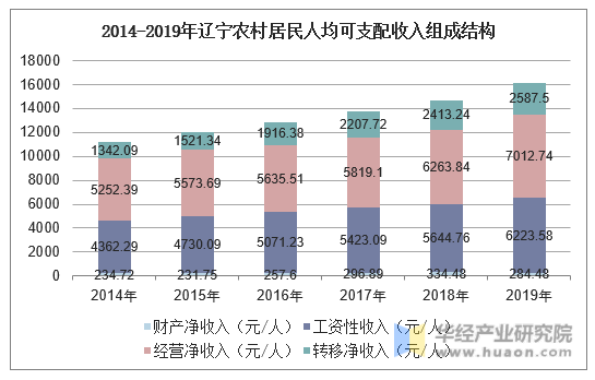 2014-2019年辽宁农村居民人均可支配收入组成结构