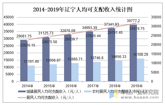 2014-2019年辽宁人均可支配收入统计图