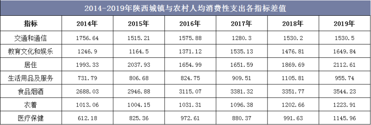 2014-2019年陕西城镇与农村人均消费性支出各指标差值