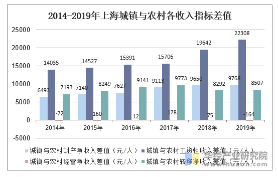2014-2019年上海城镇与农村各收入指标差值