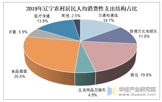 2019年辽宁农村居民人均消费性支出结构占比