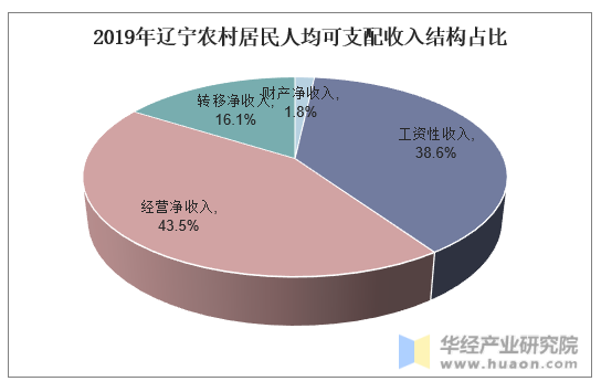 2019年辽宁农村居民人均可支配收入结构占比