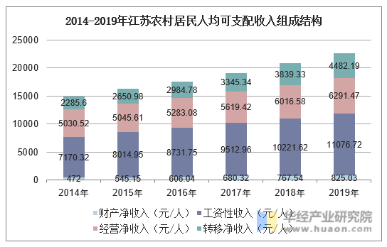 2014-2019年江苏农村居民人均可支配收入组成结构