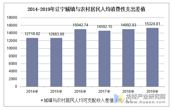 2014-2019年辽宁城镇与农村居民人均消费性支出差值