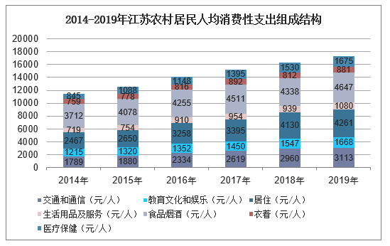2014-2019年江苏农村居民人均消费性支出组成结构