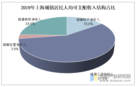2019年上海城镇居民人均可支配收入结构占比