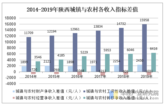 2014-2019年陕西城镇与农村各收入指标差值