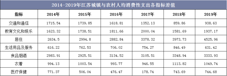 2014-2019年江苏城镇与农村人均消费性支出各指标差值