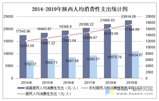 2014-2019年陕西人均消费性支出统计图