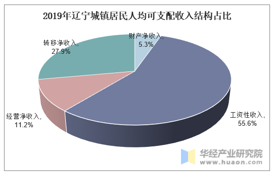 2019年辽宁城镇居民人均可支配收入结构占比