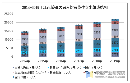 2014-2019年江西城镇居民人均消费性支出组成结构