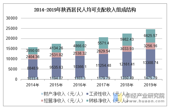 2014-2019年陕西居民人均可支配收入组成结构