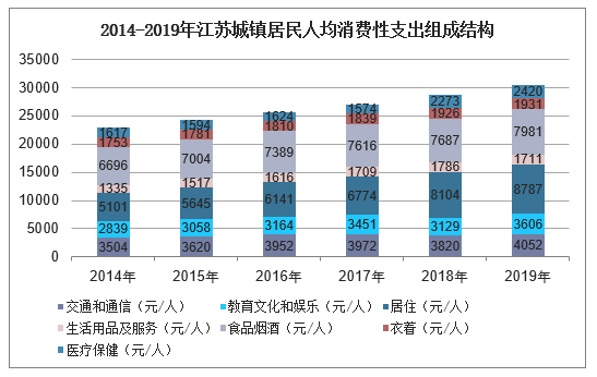 2014-2019年江苏城镇居民人均消费性支出组成结构