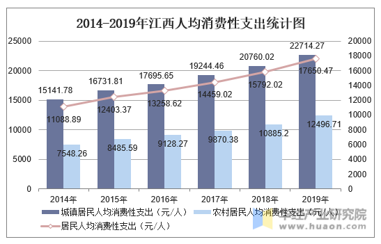 2014-2019年江西人均消费性支出统计图