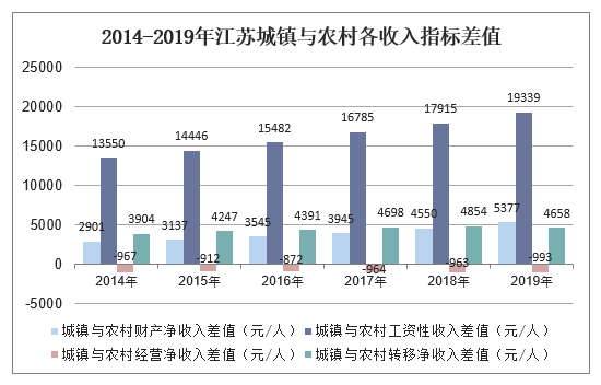 2014-2019年江苏城镇与农村各收入指标差值