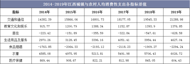 2014-2019年江西城镇与农村人均消费性支出各指标差值