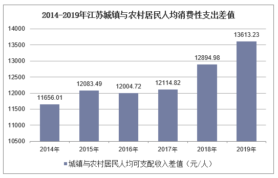 2014-2019年江苏城镇与农村居民人均消费性支出差值