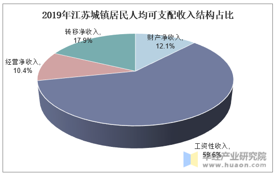 2019年江苏城镇居民人均可支配收入结构占比