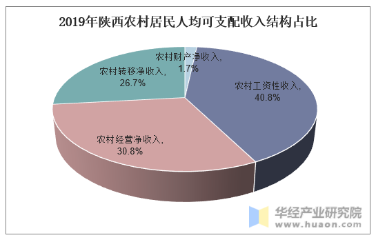 2019年陕西农村居民人均可支配收入结构占比