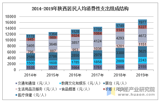 2014-2019年陕西居民人均消费性支出组成结构