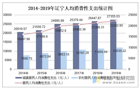 2014-2019年辽宁人均消费性支出统计图