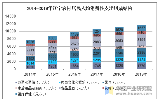 2014-2019年辽宁农村居民人均消费性支出组成结构