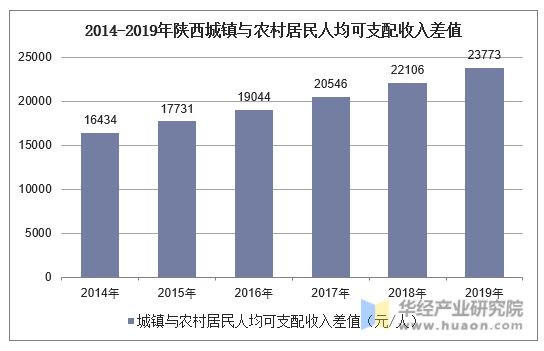 2014-2019年陕西城镇与农村居民人均可支配收入差值