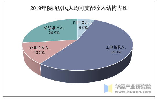 2019年陕西居民人均可支配收入结构占比