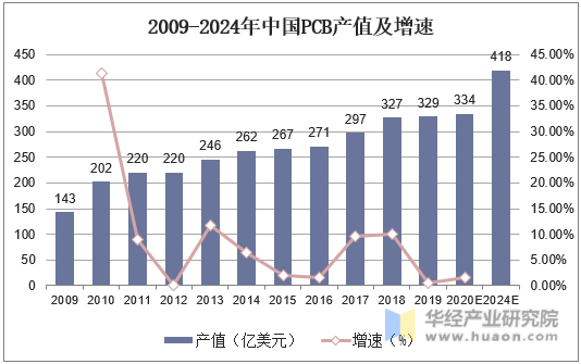 2009-2024年中国PCB产值及增速