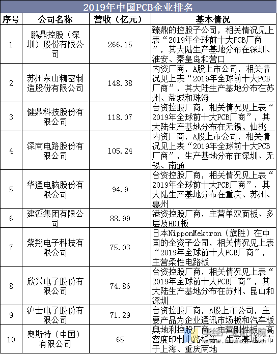 2019年中国PCB企业排名