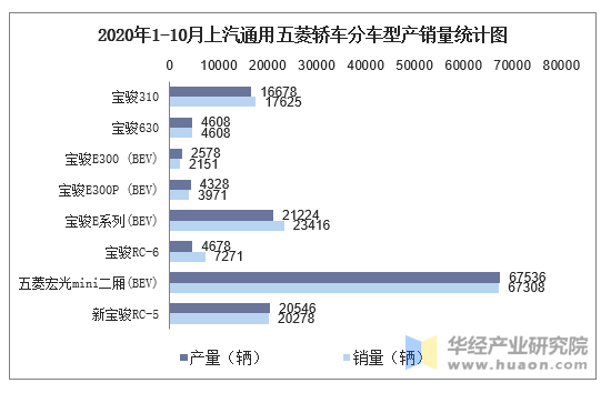 2020年10月上汽通用五菱轿车产销量及分车型产销结构统计