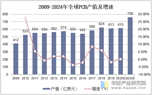 2009-2024年全球PCB产值及增速