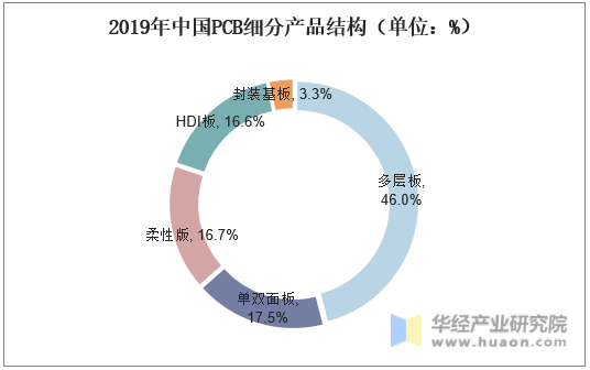 2019年中国PCB细分产品结构（单位：%）