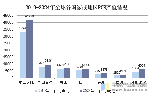 2019-2024年全球各国家或地区PCB产值情况