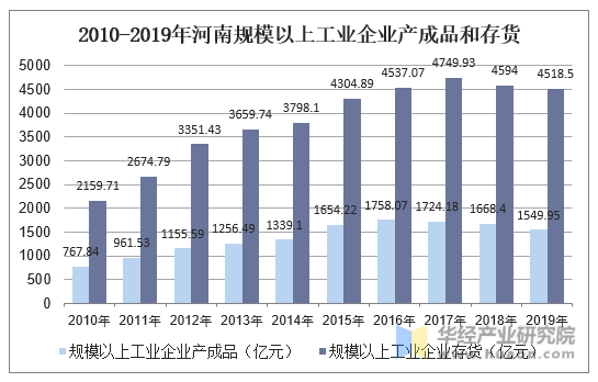 2010-2019年河南规模以上工业企业产成品和存货