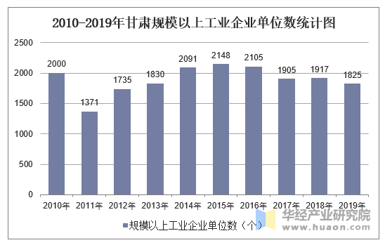 2010-2019年甘肃规模以上工业企业单位数统计图