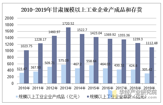 2010-2019年甘肃规模以上工业企业产成品和存货